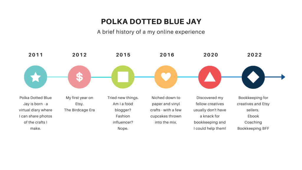 The history of Polka Dotted Blue Jay in a timeline.